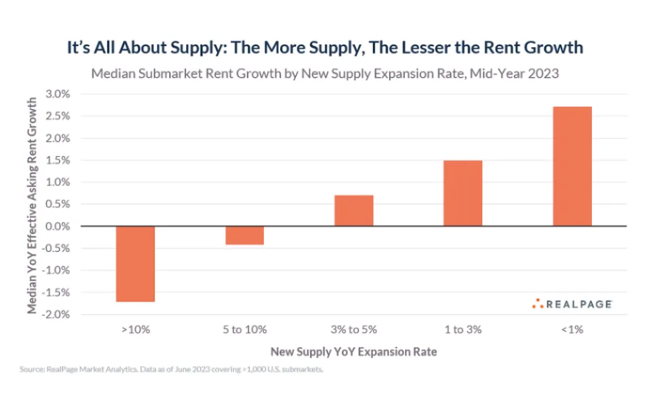 If You Really Care About Rental Affordability, You Should Really Care About Building